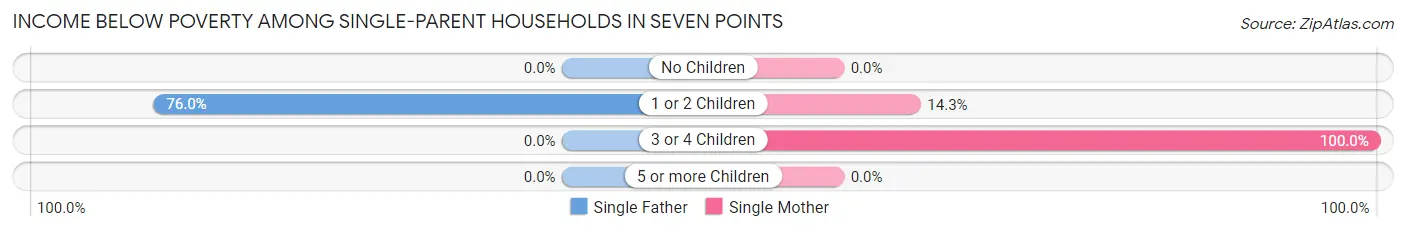 Income Below Poverty Among Single-Parent Households in Seven Points