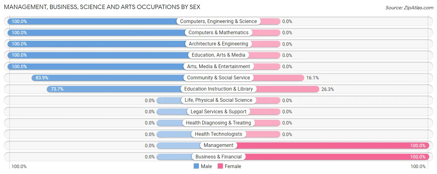 Management, Business, Science and Arts Occupations by Sex in Seven Points