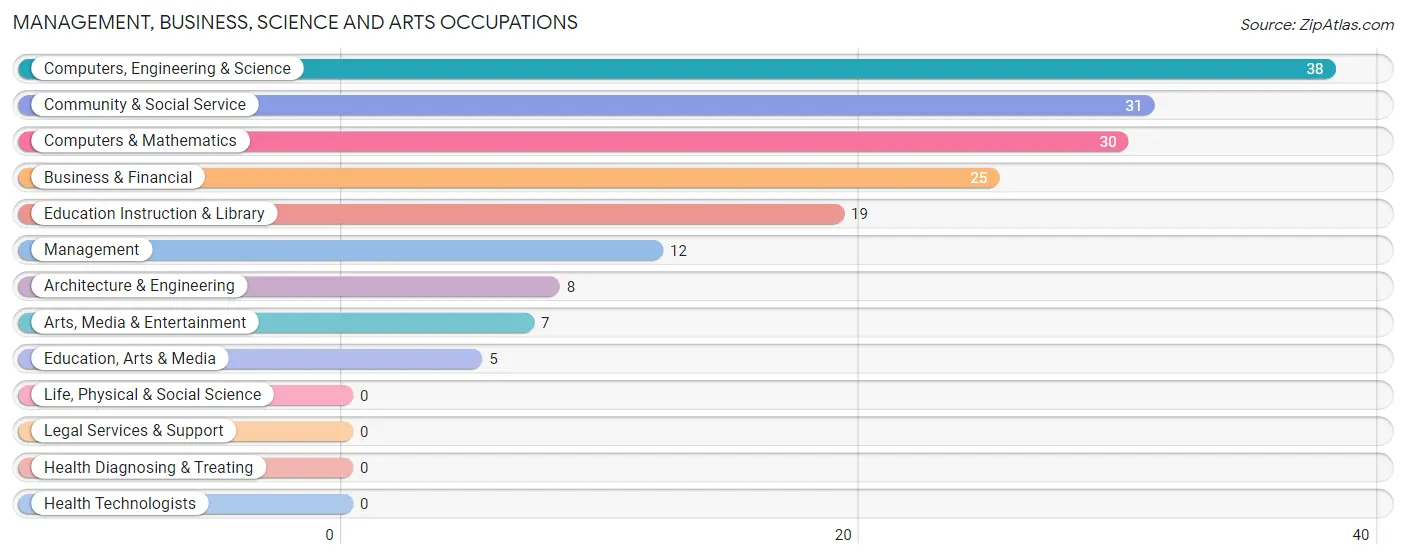 Management, Business, Science and Arts Occupations in Seven Points