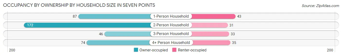 Occupancy by Ownership by Household Size in Seven Points