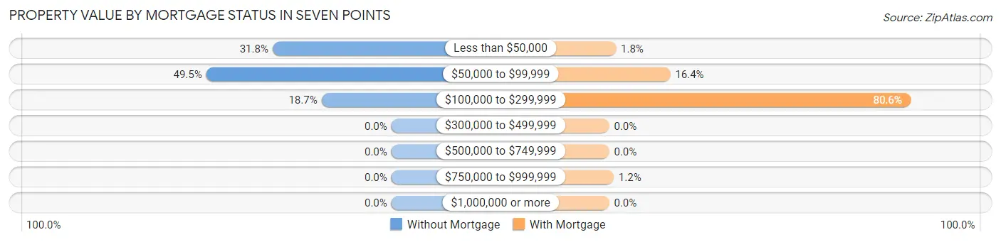 Property Value by Mortgage Status in Seven Points