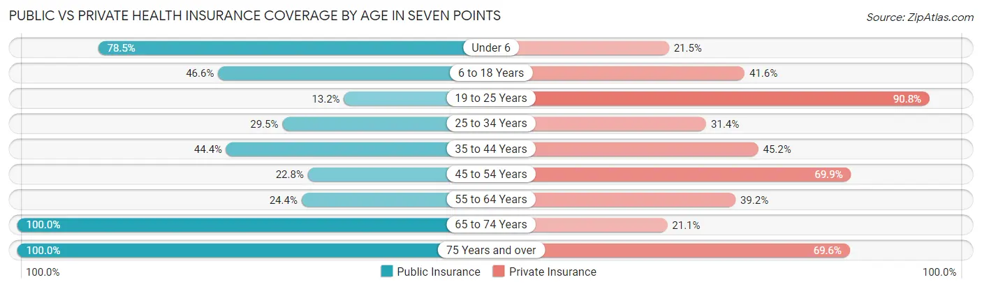 Public vs Private Health Insurance Coverage by Age in Seven Points