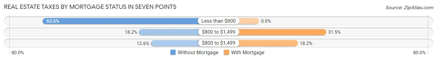 Real Estate Taxes by Mortgage Status in Seven Points
