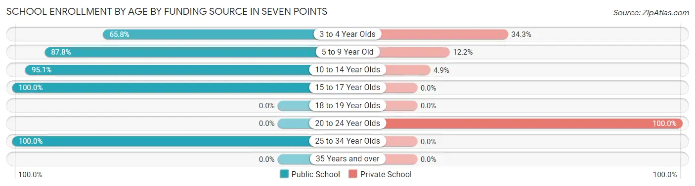 School Enrollment by Age by Funding Source in Seven Points
