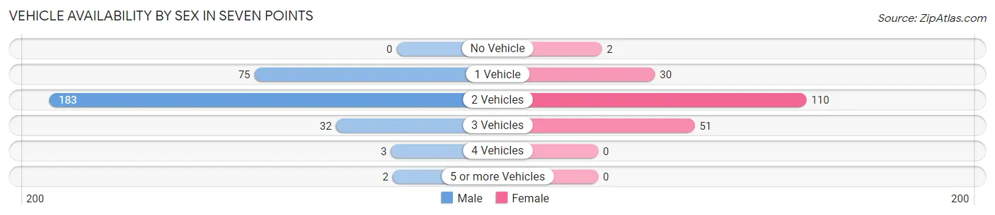 Vehicle Availability by Sex in Seven Points