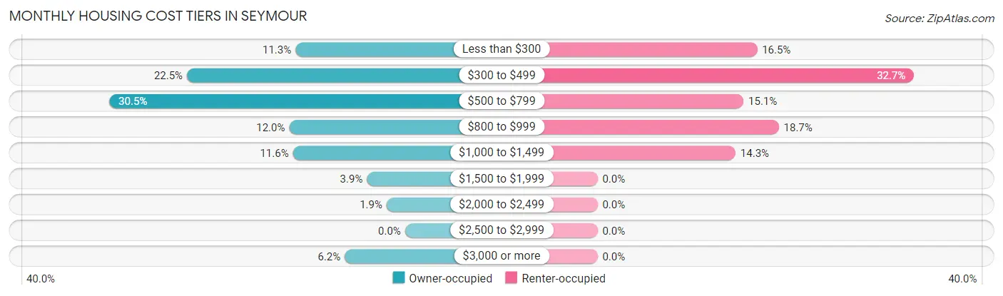 Monthly Housing Cost Tiers in Seymour