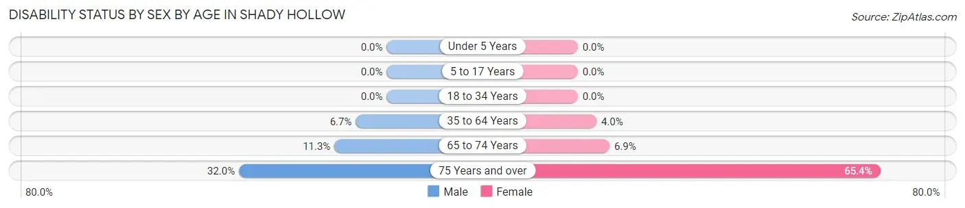 Disability Status by Sex by Age in Shady Hollow