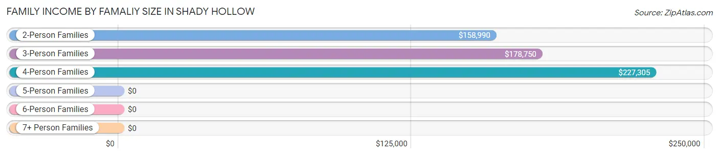 Family Income by Famaliy Size in Shady Hollow