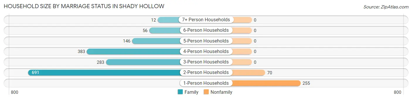 Household Size by Marriage Status in Shady Hollow
