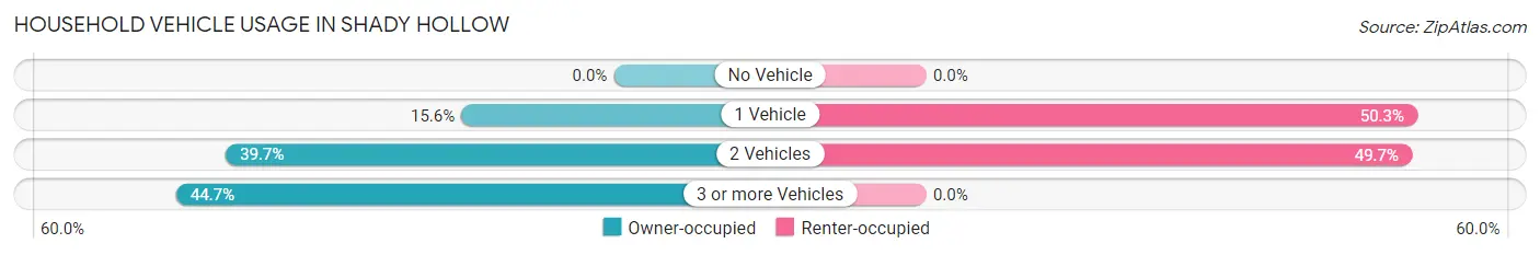 Household Vehicle Usage in Shady Hollow