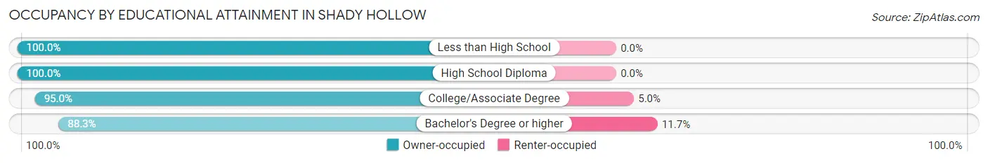 Occupancy by Educational Attainment in Shady Hollow