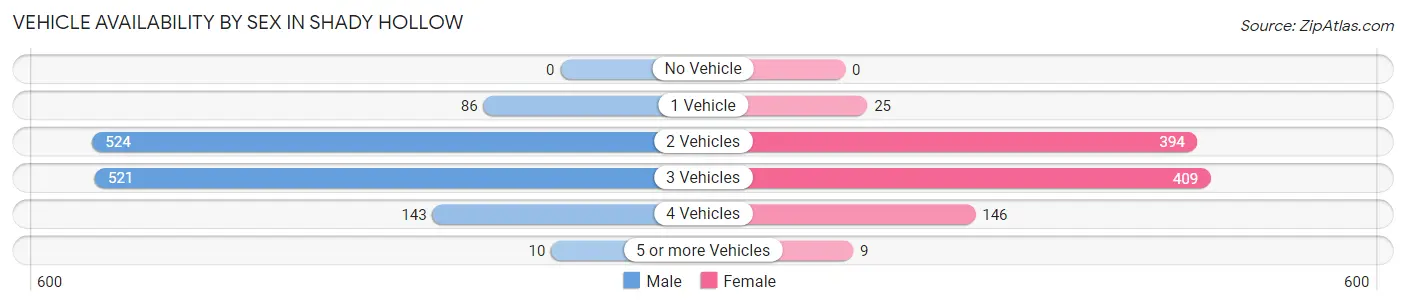 Vehicle Availability by Sex in Shady Hollow