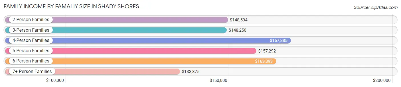 Family Income by Famaliy Size in Shady Shores