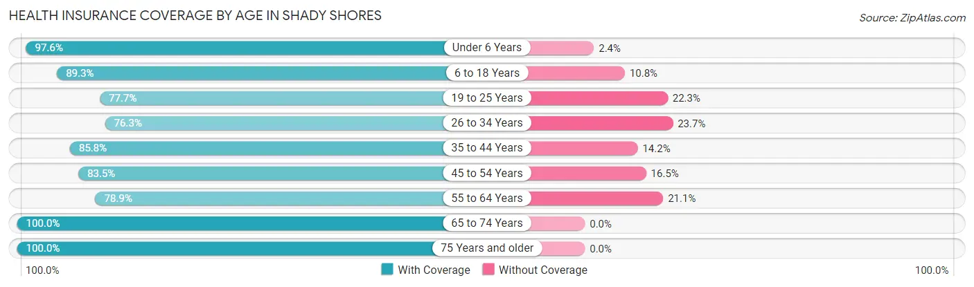 Health Insurance Coverage by Age in Shady Shores