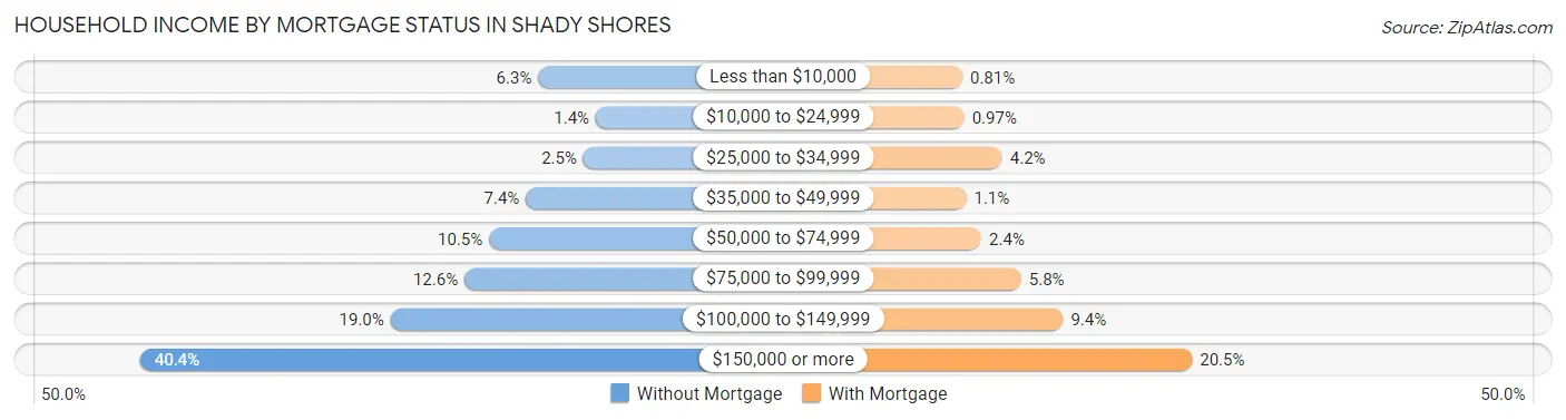 Household Income by Mortgage Status in Shady Shores