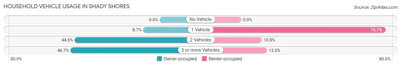Household Vehicle Usage in Shady Shores