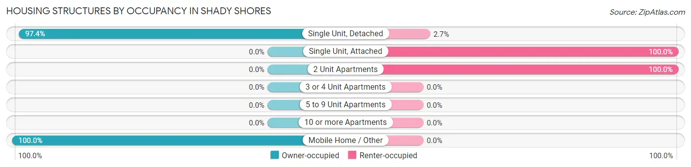 Housing Structures by Occupancy in Shady Shores