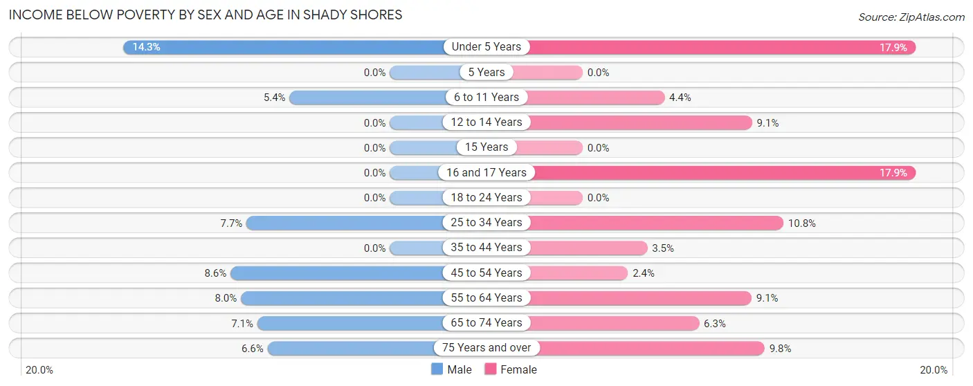 Income Below Poverty by Sex and Age in Shady Shores