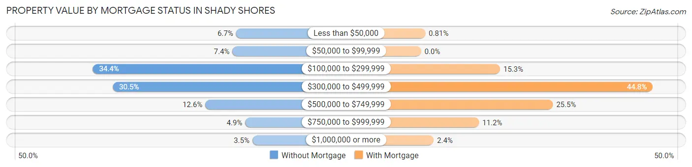 Property Value by Mortgage Status in Shady Shores