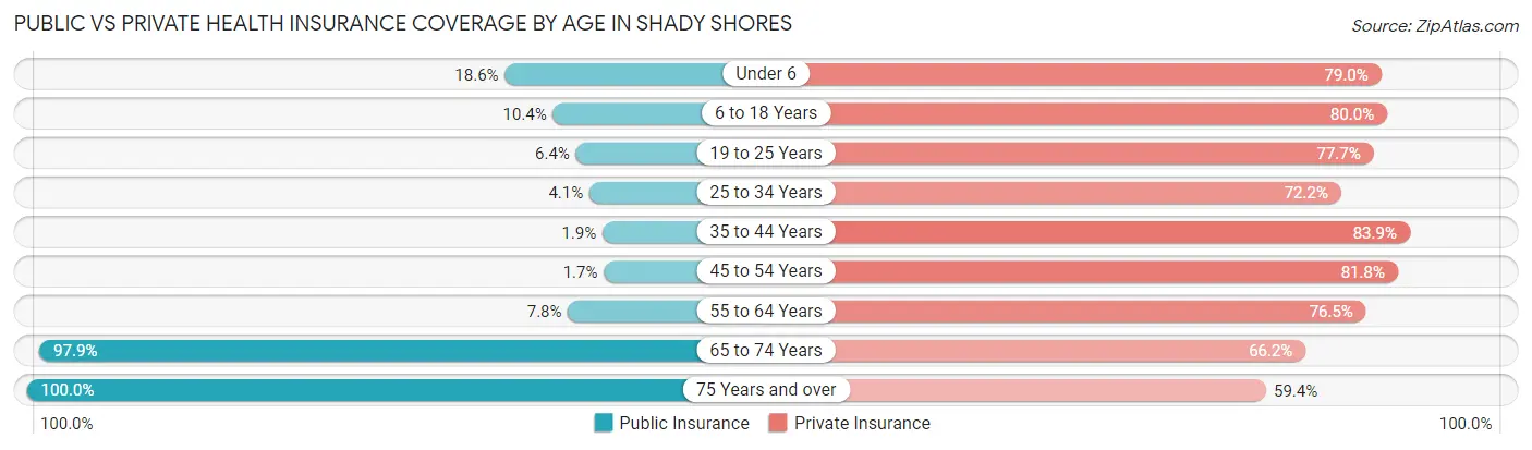 Public vs Private Health Insurance Coverage by Age in Shady Shores