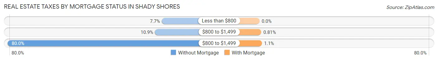 Real Estate Taxes by Mortgage Status in Shady Shores