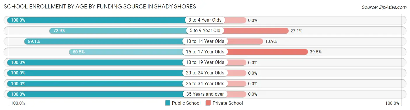 School Enrollment by Age by Funding Source in Shady Shores