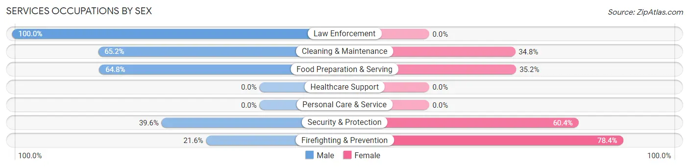 Services Occupations by Sex in Shady Shores