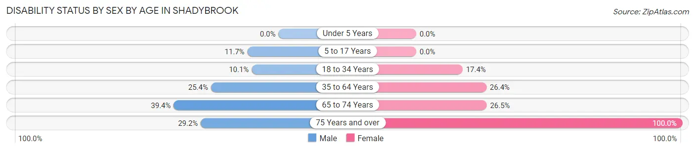 Disability Status by Sex by Age in Shadybrook