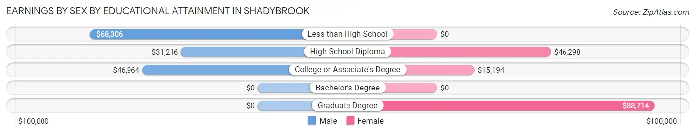 Earnings by Sex by Educational Attainment in Shadybrook