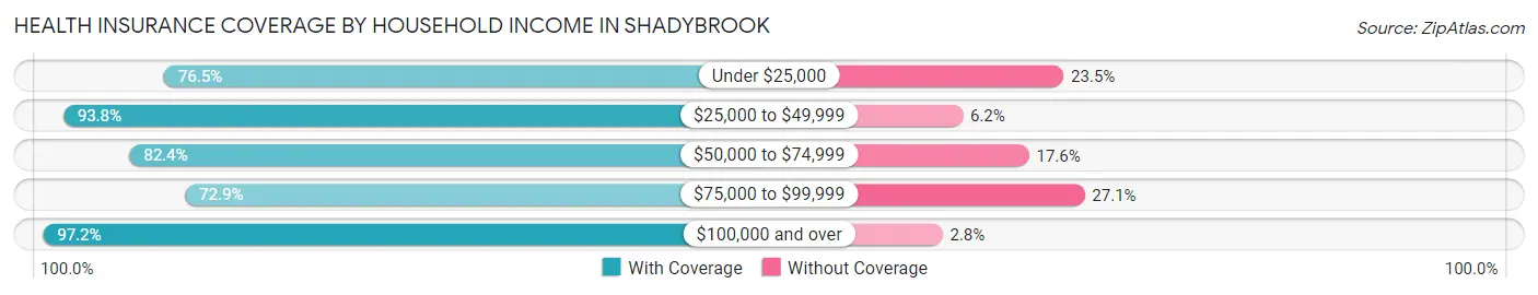 Health Insurance Coverage by Household Income in Shadybrook