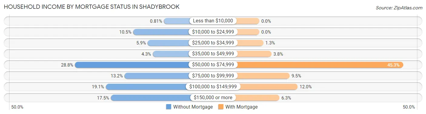 Household Income by Mortgage Status in Shadybrook