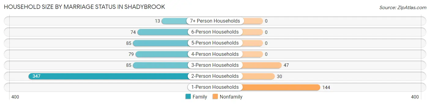 Household Size by Marriage Status in Shadybrook