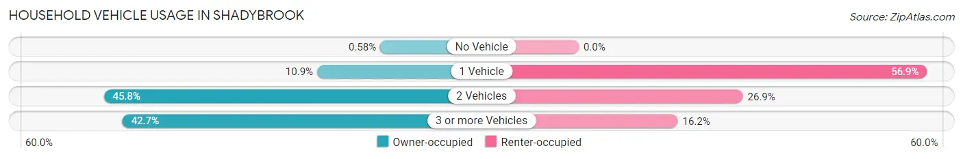 Household Vehicle Usage in Shadybrook