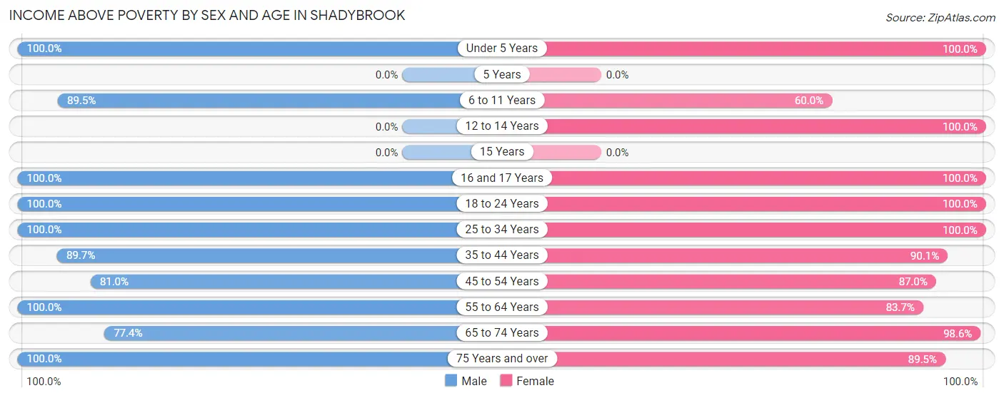Income Above Poverty by Sex and Age in Shadybrook