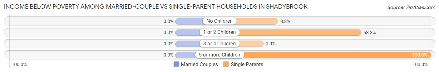 Income Below Poverty Among Married-Couple vs Single-Parent Households in Shadybrook