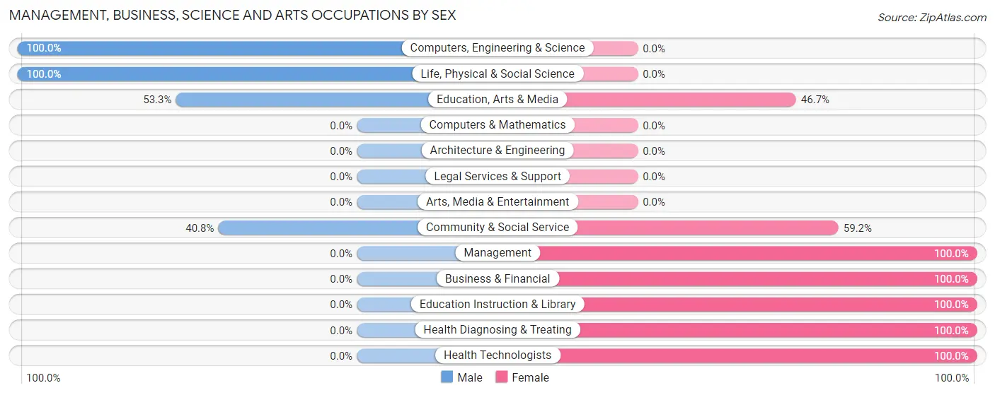 Management, Business, Science and Arts Occupations by Sex in Shadybrook