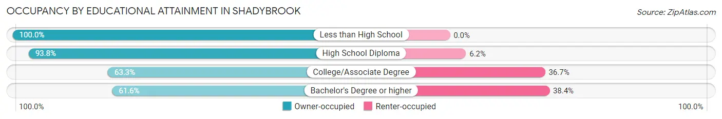 Occupancy by Educational Attainment in Shadybrook