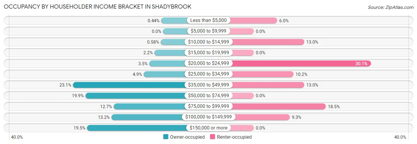 Occupancy by Householder Income Bracket in Shadybrook