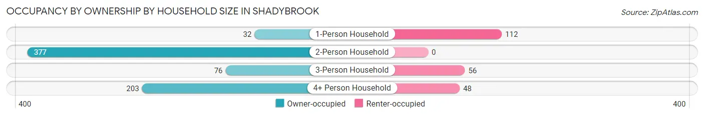 Occupancy by Ownership by Household Size in Shadybrook