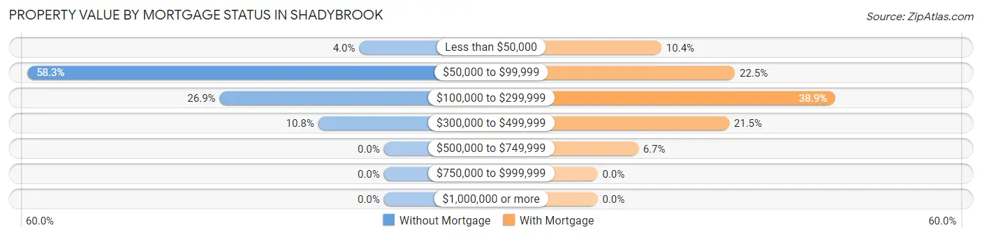 Property Value by Mortgage Status in Shadybrook