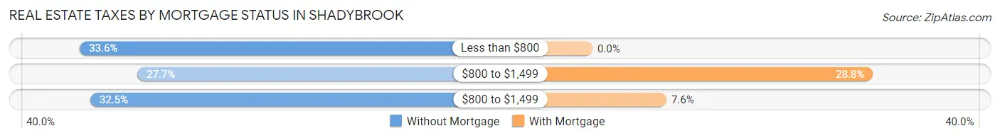 Real Estate Taxes by Mortgage Status in Shadybrook