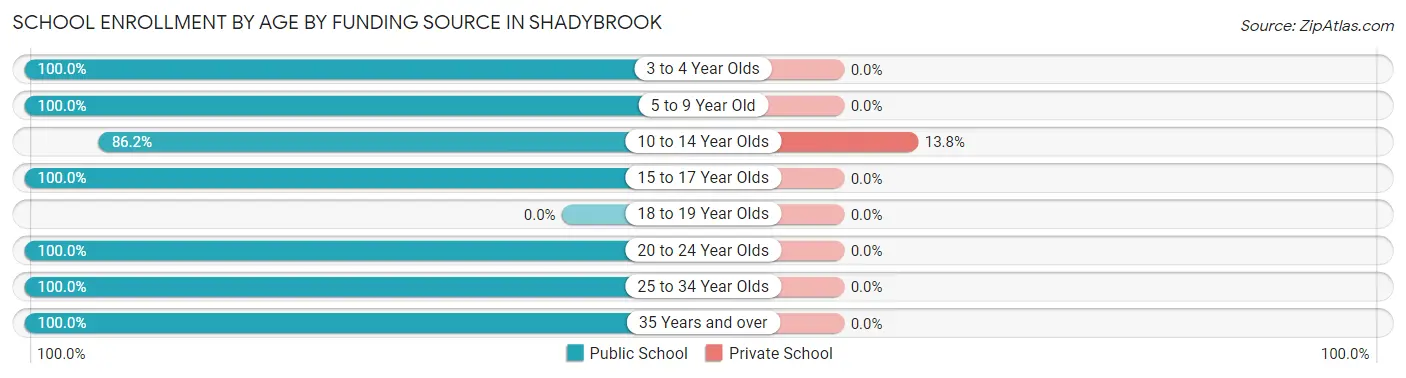 School Enrollment by Age by Funding Source in Shadybrook