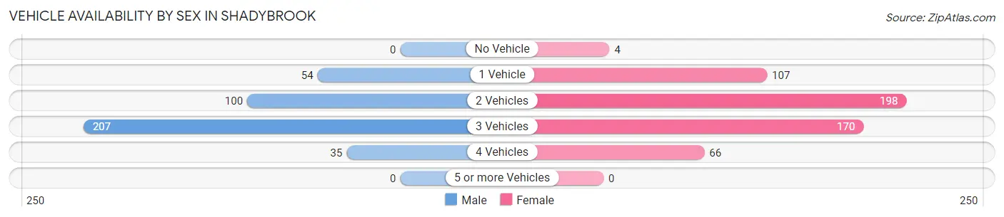 Vehicle Availability by Sex in Shadybrook