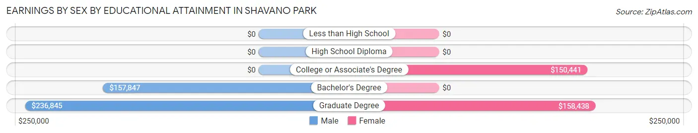 Earnings by Sex by Educational Attainment in Shavano Park