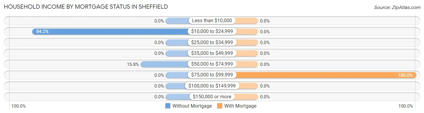 Household Income by Mortgage Status in Sheffield