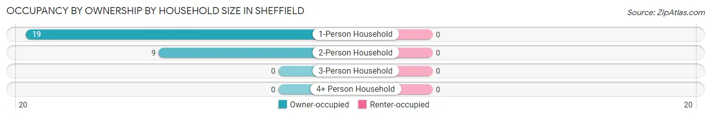 Occupancy by Ownership by Household Size in Sheffield