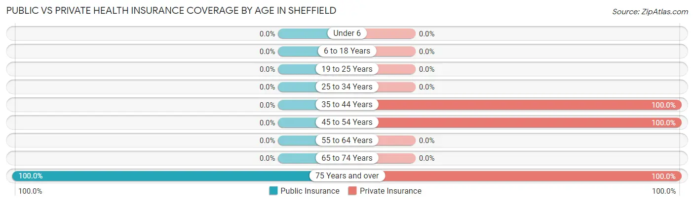 Public vs Private Health Insurance Coverage by Age in Sheffield