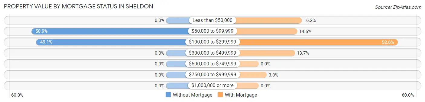 Property Value by Mortgage Status in Sheldon