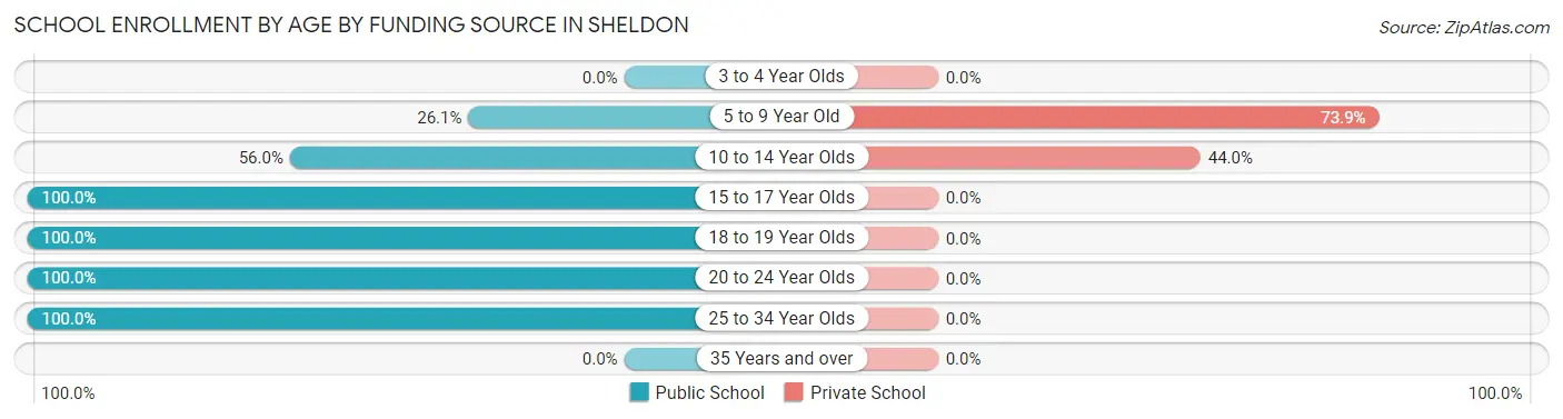 School Enrollment by Age by Funding Source in Sheldon