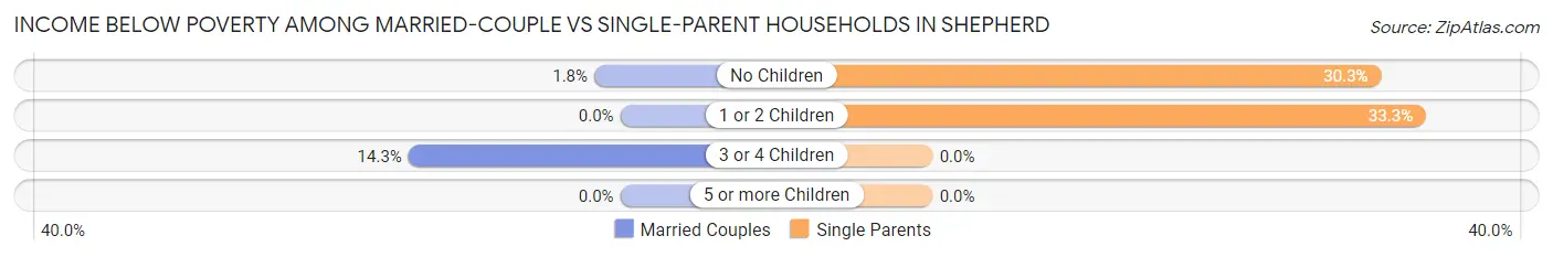 Income Below Poverty Among Married-Couple vs Single-Parent Households in Shepherd